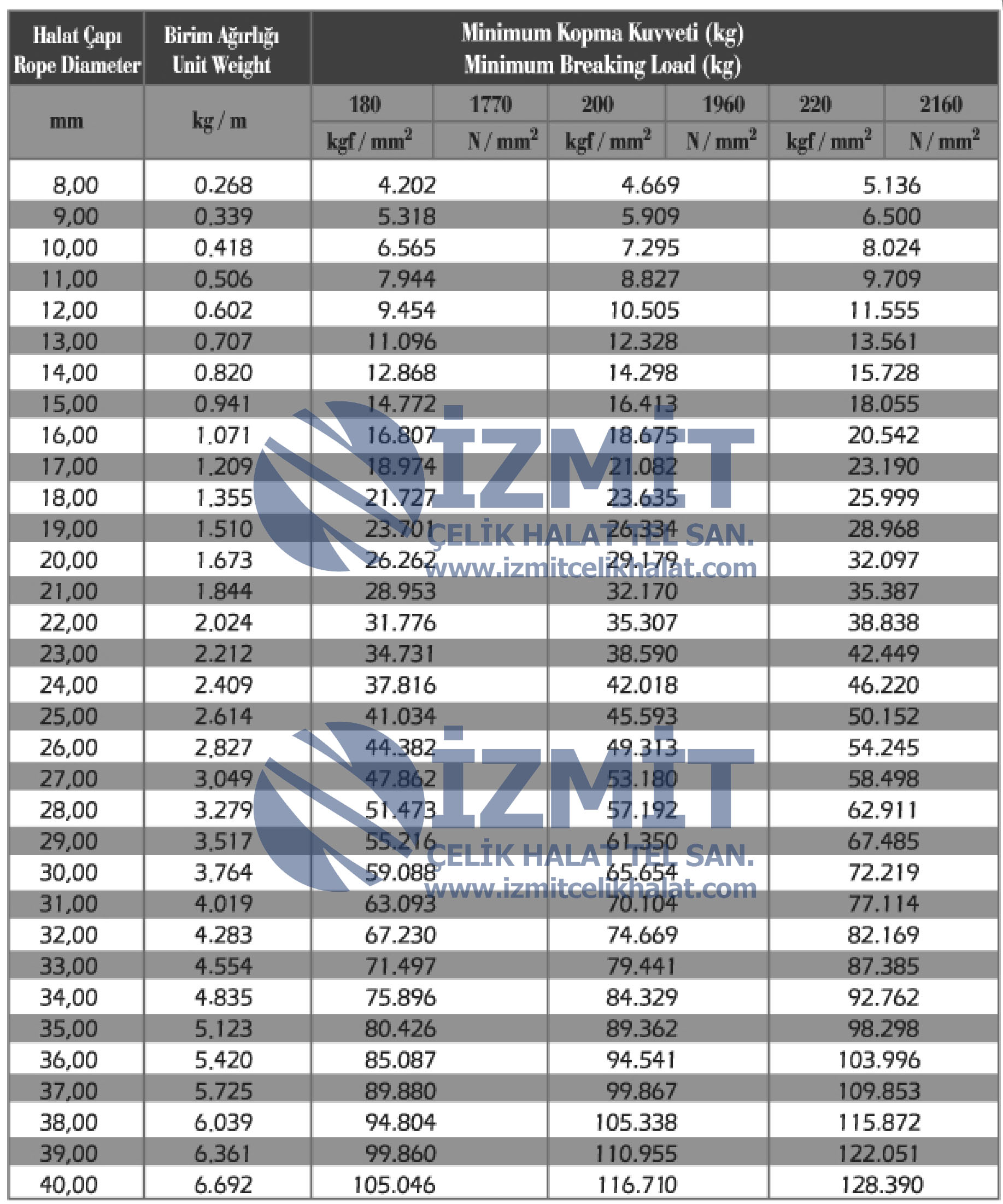 7x19_celik_oz_celik_halat_teknik_tablo_izmit_celik_halat