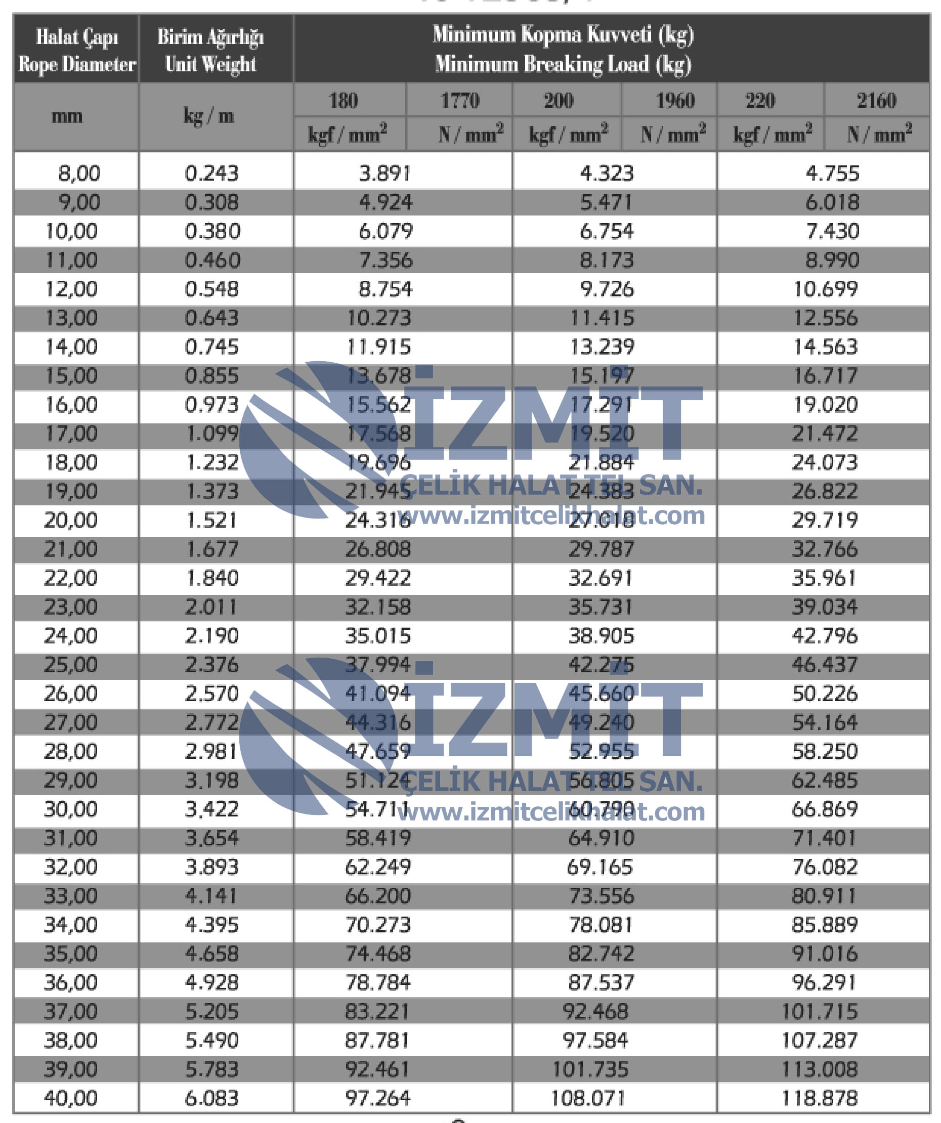 6x19_lif_oz_celik_halat_teknik_tablo_izmit_celik_halat